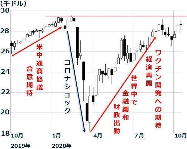 NYダウ・ナスダックは反落、日経平均は停滞、大統領選の行方を注視せよ！