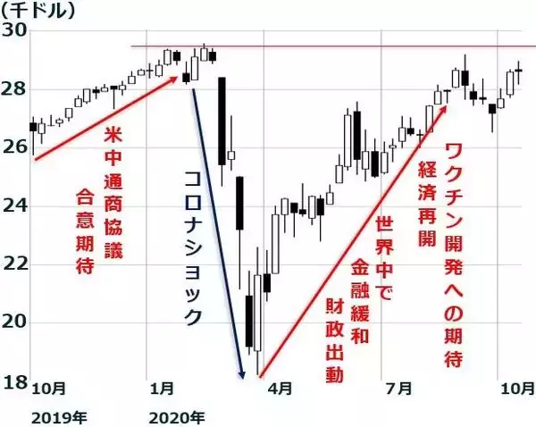 「NYダウ・ナスダックは反落、日経平均は停滞、大統領選の行方を注視せよ！」の画像