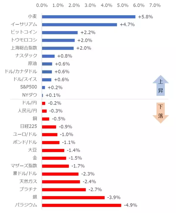「リスクオンでビットコイン、イーサリアム上昇！【ジャンル横断・騰落率ランキング】」の画像