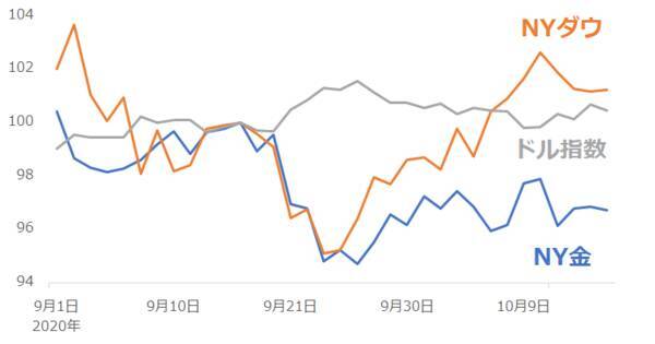 底堅い金相場。市場を支える「不安」はもう1つの感染症？
