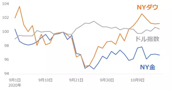 「底堅い金相場。市場を支える「不安」はもう1つの感染症？」の画像