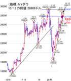 「米大統領選・どちらが勝っても上昇？見方がみな同じなら相場の逆回転に注意」の画像3