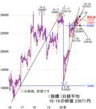 「米大統領選・どちらが勝っても上昇？見方がみな同じなら相場の逆回転に注意」の画像2