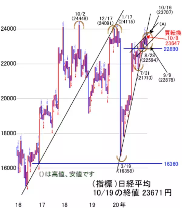 「米大統領選・どちらが勝っても上昇？見方がみな同じなら相場の逆回転に注意」の画像