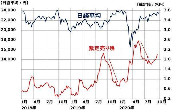 外国人はまだ日本株に弱気：「裁定残」で予測する投機筋の動き。買戻しは先か