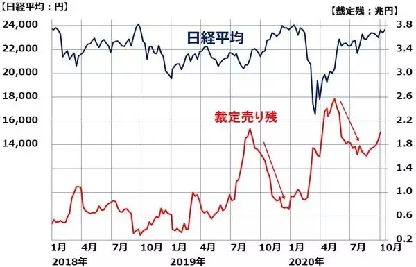 「外国人はまだ日本株に弱気：「裁定残」で予測する投機筋の動き。買戻しは先か」の画像