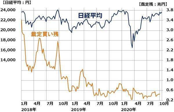 外国人はまだ日本株に弱気：「裁定残」で予測する投機筋の動き。買戻しは先か