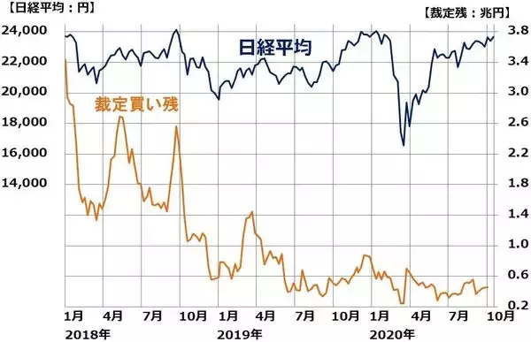 「外国人はまだ日本株に弱気：「裁定残」で予測する投機筋の動き。買戻しは先か」の画像