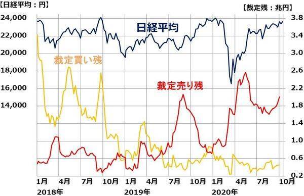 外国人はまだ日本株に弱気：「裁定残」で予測する投機筋の動き。買戻しは先か