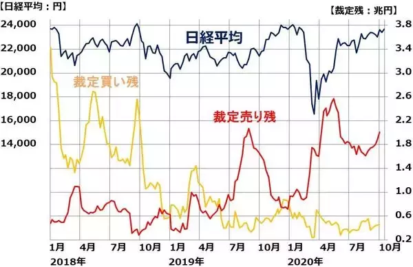 「外国人はまだ日本株に弱気：「裁定残」で予測する投機筋の動き。買戻しは先か」の画像