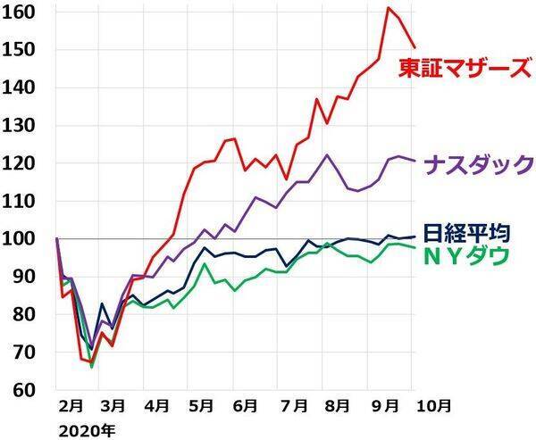 東証マザーズ急落、注目銘柄をプロの視点でチェック