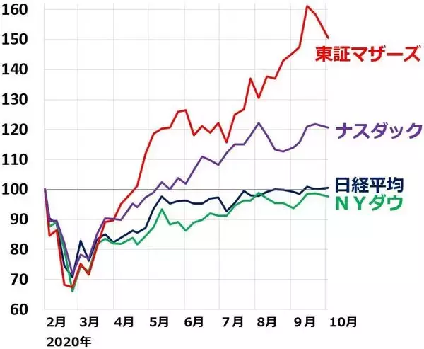 「東証マザーズ急落、注目銘柄をプロの視点でチェック」の画像