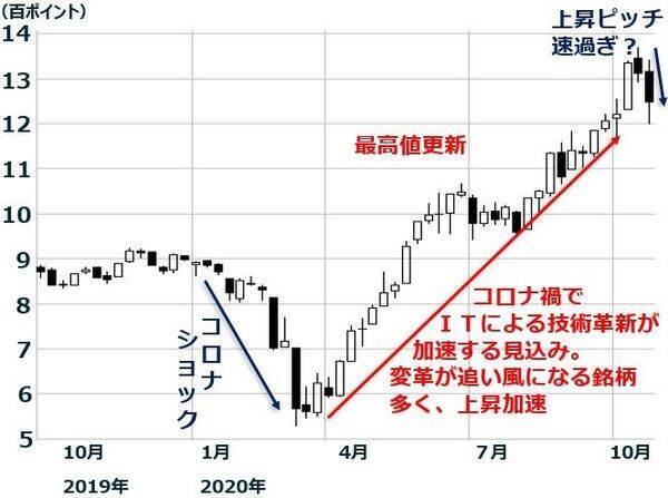 東証マザーズ急落、注目銘柄をプロの視点でチェック