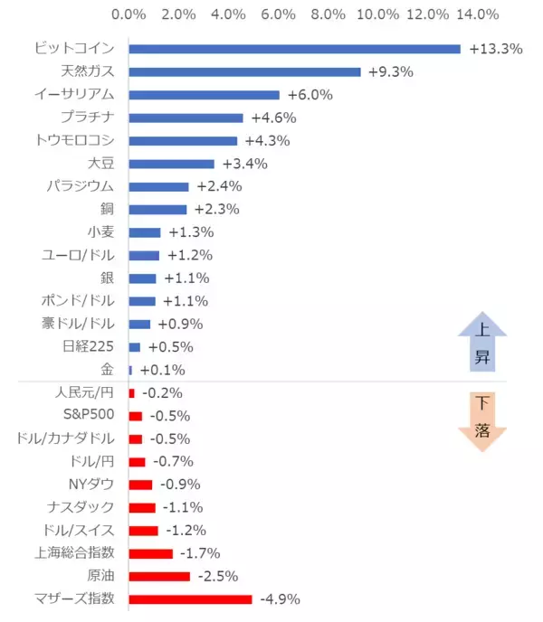 「「ペイパルショック」で仮想通貨上昇！【ジャンル横断・騰落率ランキング】」の画像