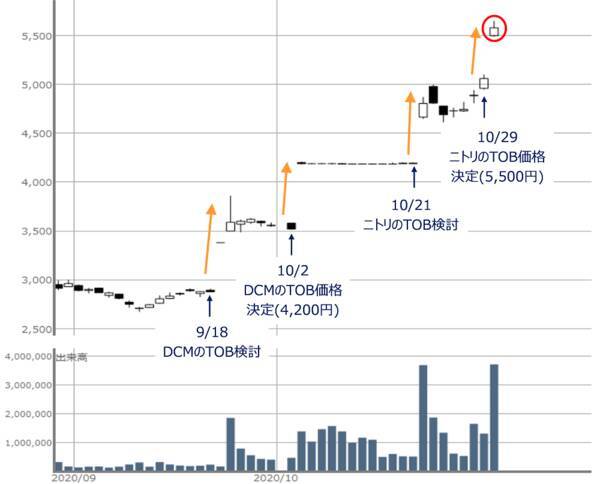 島忠めぐるTOB合戦！勝者はニトリ？DCM？投資家必須の3つの観点：TOBその2