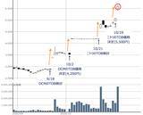 「島忠めぐるTOB合戦！勝者はニトリ？DCM？投資家必須の3つの観点：TOBその2」の画像2