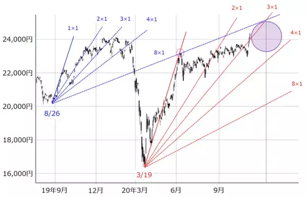 「日経平均2万4,000円超え、29年ぶりの高値は「ホンモノ」か？」の画像