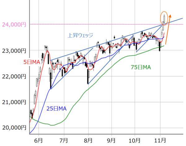 日経平均2万4,000円超え、29年ぶりの高値は「ホンモノ」か？