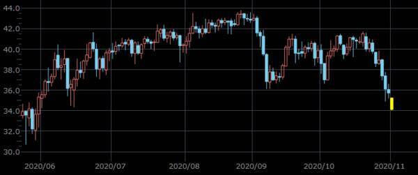 金も原油も！多銘柄が売られるショック級の下落、背景をプロが分析