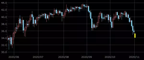 「金も原油も！多銘柄が売られるショック級の下落、背景をプロが分析」の画像