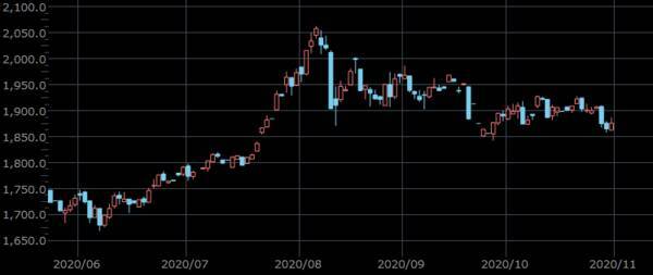 金も原油も！多銘柄が売られるショック級の下落、背景をプロが分析