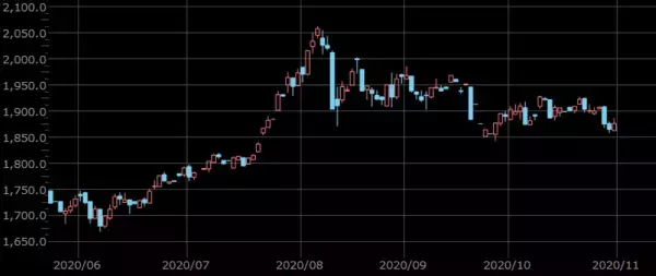 「金も原油も！多銘柄が売られるショック級の下落、背景をプロが分析」の画像