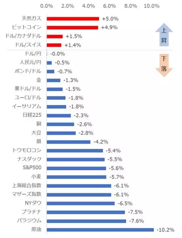 「天然ガス、ビットコイン、ドルが上昇【ジャンル横断・騰落率ランキング】」の画像