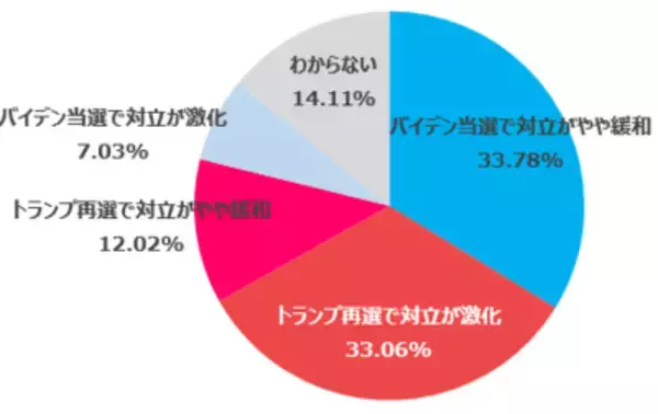 「楽天DI  2020年10月 「米大統領選挙後はどうなる!?」」の画像