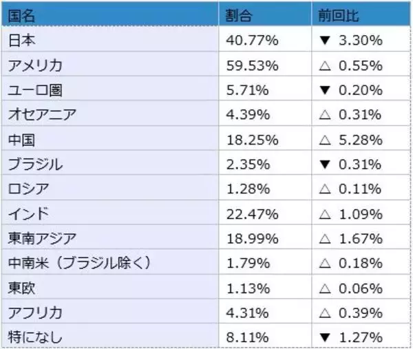 「楽天DI  2020年10月 「米大統領選挙後はどうなる!?」」の画像