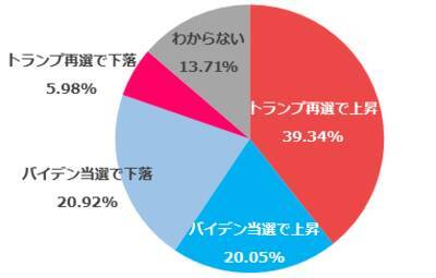 楽天DI  2020年10月 「米大統領選挙後はどうなる!?」