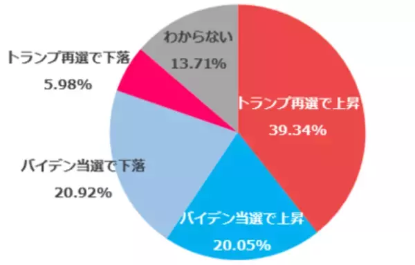 「楽天DI  2020年10月 「米大統領選挙後はどうなる!?」」の画像