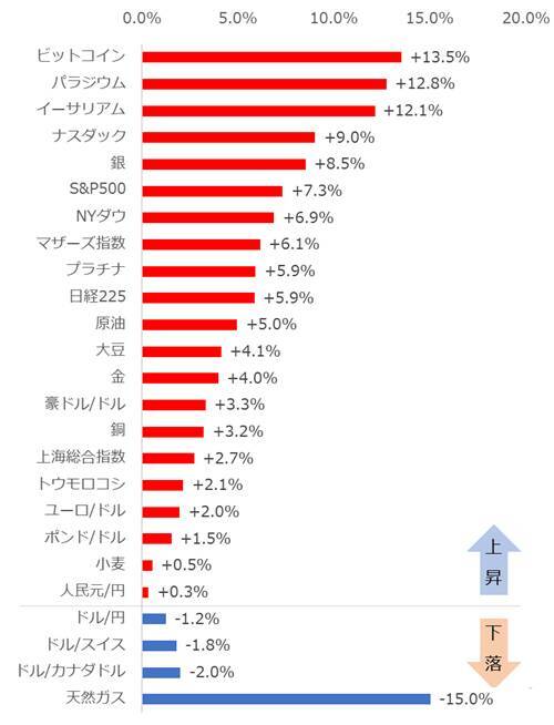 ビットコイン、パラジウム、ナスダックが大幅上昇【ジャンル横断・騰落率ランキング】