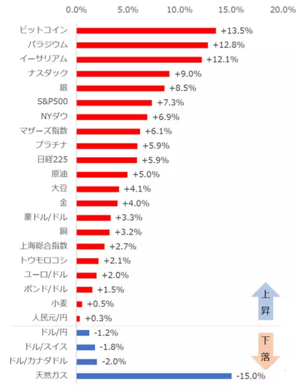 「ビットコイン、パラジウム、ナスダックが大幅上昇【ジャンル横断・騰落率ランキング】」の画像
