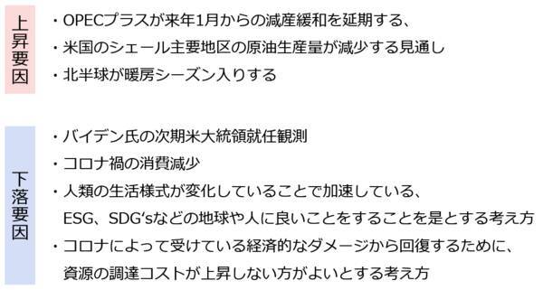 バイデン勝利宣言も原油は一時10％超上昇、なぜ？！つい甘い夢を見たがる癖を自覚しよう！