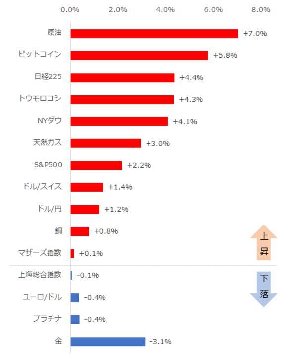 バイデン勝利宣言も原油は一時10％超上昇、なぜ？！つい甘い夢を見たがる癖を自覚しよう！