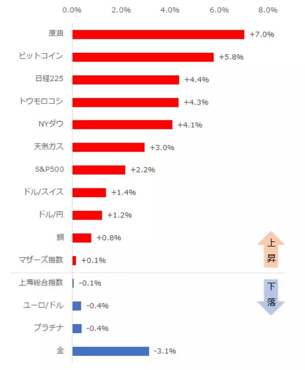 「バイデン勝利宣言も原油は一時10％超上昇、なぜ？！つい甘い夢を見たがる癖を自覚しよう！」の画像