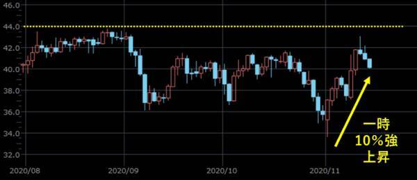 バイデン勝利宣言も原油は一時10％超上昇、なぜ？！つい甘い夢を見たがる癖を自覚しよう！