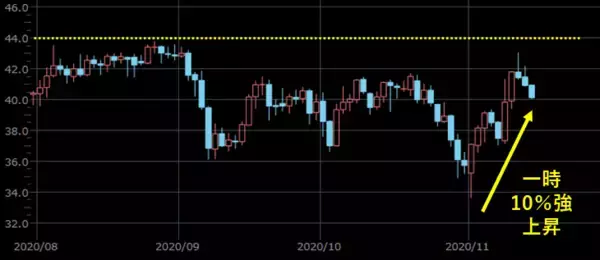 「バイデン勝利宣言も原油は一時10％超上昇、なぜ？！つい甘い夢を見たがる癖を自覚しよう！」の画像