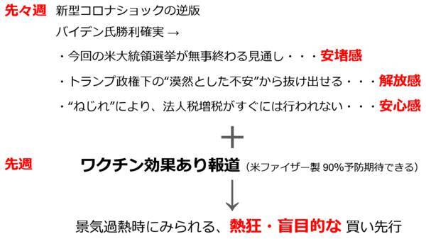 バイデン勝利宣言も原油は一時10％超上昇、なぜ？！つい甘い夢を見たがる癖を自覚しよう！
