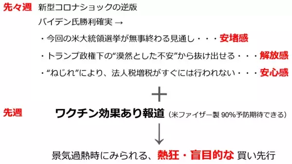 「バイデン勝利宣言も原油は一時10％超上昇、なぜ？！つい甘い夢を見たがる癖を自覚しよう！」の画像