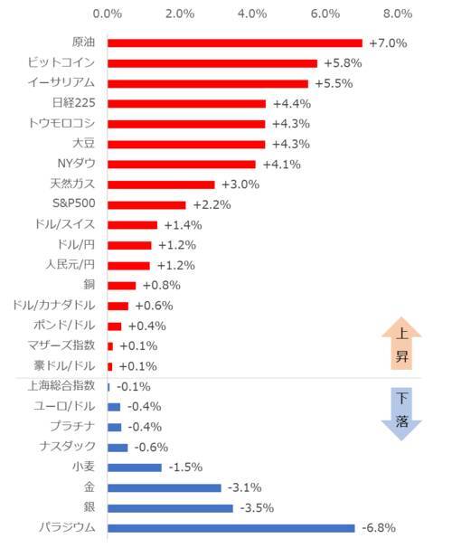 バイデン勝利宣言なのに原油上昇！逆じゃないの？【ジャンル横断・騰落率ランキング】