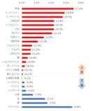 「バイデン勝利宣言なのに原油上昇！逆じゃないの？【ジャンル横断・騰落率ランキング】」の画像2