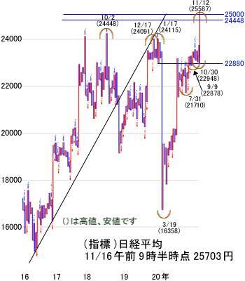NYダウを追って加速する日経平均！天井近くに起きる現象に要注意