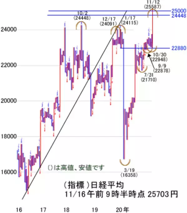 「NYダウを追って加速する日経平均！天井近くに起きる現象に要注意」の画像