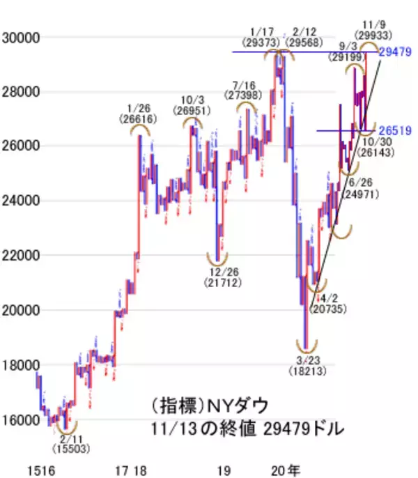 「NYダウを追って加速する日経平均！天井近くに起きる現象に要注意」の画像