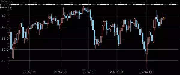 「“バイデン・ワクチン相場”で見えた、金（ゴールド）と原油の実力」の画像