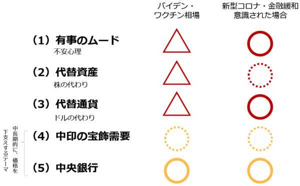 “バイデン・ワクチン相場”で見えた、金（ゴールド）と原油の実力