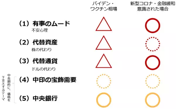 「“バイデン・ワクチン相場”で見えた、金（ゴールド）と原油の実力」の画像