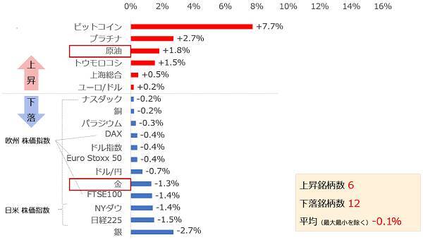 “バイデン・ワクチン相場”で見えた、金（ゴールド）と原油の実力