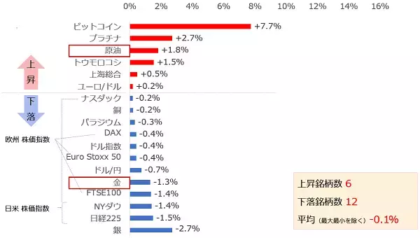 「“バイデン・ワクチン相場”で見えた、金（ゴールド）と原油の実力」の画像